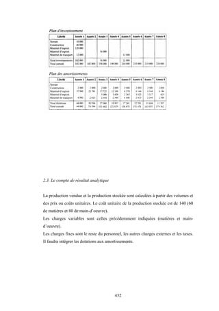 432
2.3. Le compte de résultat analytique
La production vendue et la production stockée sont calculées à partir des volumes et
des prix ou coûts unitaires. Le coût unitaire de la production stockée est de 140 (60
de matières et 80 de main-d’oeuvre).
Les charges variables sont celles précédemment indiquées (matières et main-
d’oeuvre).
Les charges fixes sont le reste du personnel, les autres charges externes et les taxes.
Il faudra intégrer les dotations aux amortissements.
 