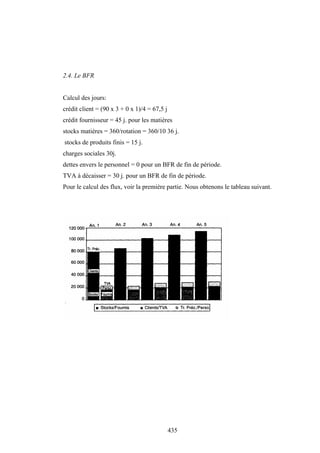 435
2.4. Le BFR
Calcul des jours:
crédit client = (90 x 3 + 0 x 1)/4 = 67,5 j
crédit fournisseur = 45 j. pour les matières
stocks matières = 360/rotation = 360/10 36 j.
stocks de produits finis = 15 j.
charges sociales 30j.
dettes envers le personnel = 0 pour un BFR de fin de période.
TVA à décaisser = 30 j. pour un BFR de fin de période.
Pour le calcul des flux, voir la première partie. Nous obtenons le tableau suivant.
 