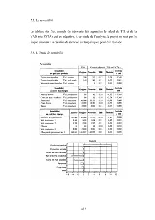 437
2.5. La rentabilité
Le tableau des flux annuels de trésorerie fait apparaître le calcul du TIR et de la
VAN (ou FNTA) qui est négative. A ce stade de l’analyse, le projet ne vaut pas le
risque encouru. La création de richesse est trop risquée pour être réalisée.
2.6. L ‘étude de sensibilité
 