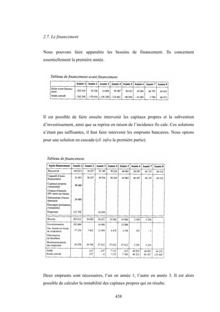 438
2.7. Le financement
Nous pouvons faire apparaître les besoins de financement. Ils concernent
essentiellement la première année.
Il est possible de faire ensuite intervenir les capitaux propres et la subvention
d’investissement, ainsi que sa reprise en raison de l’incidence fis cale. Ces solutions
n’étant pas suffisantes, il faut faire intervenir les emprunts bancaires. Nous optons
pour une solution en cascade (cf. infra la première partie).
Deux emprunts sont nécessaires, l’un en année 1, l’autre en année 3. Il est alors
possible de calculer la rentabilité des capitaux propres qui en résulte.
 