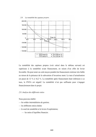 440
La rentabilité des capitaux propres (voir calcul dans le tableau suivant) est
supérieure à la rentabilité avant financement, en raison d’un effet de levier
favorable. On peut noter un coût moyen pondéré du financement extérieur très faible
en raison de la présence de la subvention d’investisse ment. Le taux d’actualisation
est passé de 12 % à 16,2 %. La rentabilité après financement étant inférieure à ce
taux, le FNTA est négatif. La rentabilité n’est pas suffisante pour s’engager
financièrement dans le projet.
2.9. Analyse des différents ratios
Nous pouvons établir:
— les soldes intermédiaires de gestion;
— les différents ratios-chaîne
— le seuil de rentabilité et le levier d’exploitation;
— les ratios d’équilibre financier.
 