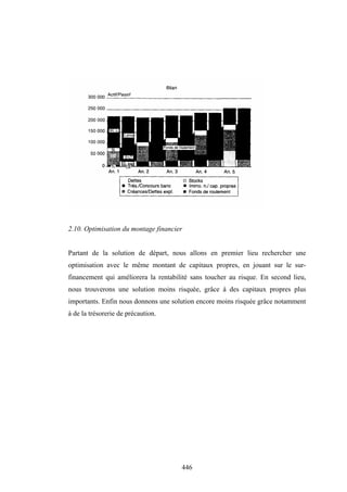 446
2.10. Optimisation du montage financier
Partant de la solution de départ, nous allons en premier lieu rechercher une
optimisation avec le même montant de capitaux propres, en jouant sur le sur-
financement qui améliorera la rentabilité sans toucher au risque. En second lieu,
nous trouverons une solution moins risquée, grâce à des capitaux propres plus
importants. Enfin nous donnons une solution encore moins risquée grâce notamment
à de la trésorerie de précaution.
 