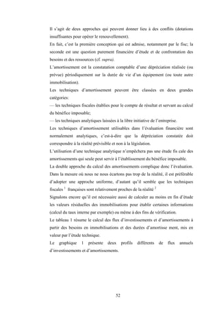 52
Il s’agit de deux approches qui peuvent donner lieu à des conflits (dotations
insuffisantes pour opérer le renouvellement).
En fait, c’est la première conception qui est admise, notamment par le fisc; la
seconde est une question purement financière d’étude et de confrontation des
besoins et des ressources (cf. supra).
L’amortissement est la constatation comptable d’une dépréciation réalisée (ou
prévue) périodiquement sur la durée de vie d’un équipement (ou toute autre
immobilisation).
Les techniques d’amortissement peuvent être classées en deux grandes
catégories:
— les techniques fiscales établies pour le compte de résultat et servant au calcul
du bénéfice imposable;
— les techniques analytiques laissées à la libre initiative de l’entreprise.
Les techniques d’amortissement utilisables dans l’évaluation financière sont
normalement analytiques, c’est-à-dire que la dépréciation constatée doit
correspondre à la réalité prévisible et non à la législation.
L’utilisation d’une technique analytique n’empêchera pas une étude fis cale des
amortissements qui seule peut servir à l’établissement du bénéfice imposable.
La double approche du calcul des amortissements complique donc l’évaluation.
Dans la mesure où nous ne nous écartons pas trop de la réalité, il est préférable
d’adopter une approche uniforme, d’autant qu’il semble que les techniques
fiscales 1
françaises sont relativement proches de la réalité 2
Signalons encore qu’il est nécessaire aussi de calculer au moins en fin d’étude
les valeurs résiduelles des immobilisations pour établir certaines informations
(calcul du taux interne par exemple) ou même à des fins de vérification.
Le tableau 1 résume le calcul des flux d’investissements et d’amortissements à
partir des besoins en immobilisations et des durées d’amortisse ment, mis en
valeur par l’étude technique.
Le graphique 1 présente deux profils différents de flux annuels
d’investissements et d’amortissements.
 