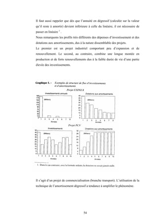 54
Il faut aussi rappeler que dès que l’annuité en dégressif (calculée sur la valeur
qu’il reste à amortir) devient inférieure à celle du linéaire, il est nécessaire de
passer en linéaire 1
.
Nous remarquons les profils très différents des dépenses d’investissement et des
dotations aux amortissements, dus à la nature dissemblable des projets.
Le premier est un projet industriel comportant peu d’expansion et de
renouvellement. Le second, au contraire, combine une longue montée en
production et de forts renouvellements dus à la faible durée de vie d’une partie
élevée des investissements.
Il s’agit d’un projet de commercialisation (branche transport). L’utilisation de la
technique de l’amortissement dégressif a tendance à amplifier le phénomène.
 