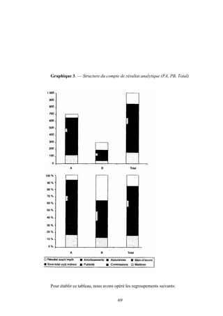69
Graphique 3. — Structure du compte de résultat analytique (PA, PB, Total)
Pour établir ce tableau, nous avons opéré les regroupements suivants:
 