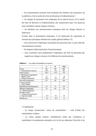 70
— les consommations externes sont constituées des matières, des assurances, de
la publicité, et de la moitié des frais de direction et d’administration 1
;
— les charges de personnel sont composées de la main-d’oeuvre, de la moitié
des frais de direction et d’administration, des commissions (que l’on aurait pu
aussi considérer comme charges externes);
— les dotations aux amortissements (contenues dans les charges directes et
indirectes).
Comme dans la présentation analytique, il est intéressant de représenter la
structure des principaux éléments du compte général (tableau 13).
— nous retrouvons l’importance (accentuée) du personnel pour A, puis celle des
consommations externes;
— B comporte relativement plus d’amortissements;
— nous constatons aussi globalement l’importance des frais de personnel par
rapport aux charges externes et la faiblesse des amortissements.
• Compléments
— La marge commerciale: ventes de marchandises — coût d’achat des
marchandises vendues.
— La valeur ajoutée (valeurs véritablement créées par l’entreprise et
contribution à la production nationale) est à la fois un indicateur d’activité et de
 