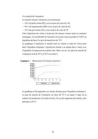 78
• Le marché de l’entreprise
Le marché visé par l’entreprise est constitué par:
— 10 % de petits clients (PC), avec un prix de vente de 110;
— 60 % de supermarchés (SM), avec un prix de vente de 62;
— 30 % de gros clients (GC), avec un prix de vente de 78.
Cette répartition des ventes n’ayant pas été retenue comme ayant un caractère
stratégique, il est préférable de raisonner sur un prix moyen pondéré (71,60 F en
hypothèse de base). Le prix de marché est de 75 F.
Le graphique 5 représente le marché total en volume et celui de l’entre prise
dans l’hypothèse technique 1 (production limitée à un régime deux x huit), avec
l’hypothèse d’expansion du marché total. Dans ces cas, les parts de marché de
l’entreprise sont de 58 % et 50 % en année 4.
Le graphique 6 fait apparaître ces mêmes données pour l’hypothèse technique 2.
La part de marché de l’entreprise est alors de 76 % en année 5 (date où la
cadence de production est la plus élevée). En cas de stagnation du marché, cette
part passe à 93 %.
 