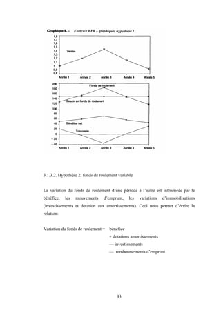 93
3.1.3.2. Hypothèse 2: fonds de roulement variable
La variation du fonds de roulement d’une période à l’autre est influencée par le
bénéfice, les mouvements d’emprunt, les variations d’immobilisations
(investissements et dotation aux amortissements). Ceci nous permet d’écrire la
relation:
Variation du fonds de roulement = bénéfice
+ dotations amortissements
— investissements
— remboursements d’emprunt.
 