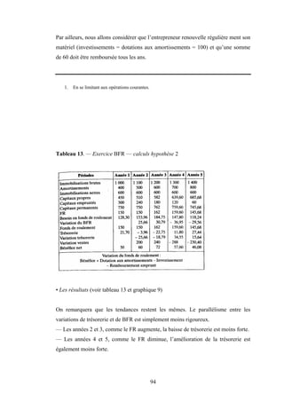 94
Par ailleurs, nous allons considérer que l’entrepreneur renouvelle régulière ment son
matériel (investissements = dotations aux amortissements = 100) et qu’une somme
de 60 doit être remboursée tous les ans.
1. En se limitant aux opérations courantes.
Tableau 13. — Exercice BFR — calculs hypothèse 2
• Les résultats (voir tableau 13 et graphique 9)
On remarquera que les tendances restent les mêmes. Le parallélisme entre les
variations de trésorerie et de BFR est simplement moins rigoureux.
— Les années 2 et 3, comme le FR augmente, la baisse de trésorerie est moins forte.
— Les années 4 et 5, comme le FR diminue, l’amélioration de la trésorerie est
également moins forte.
 