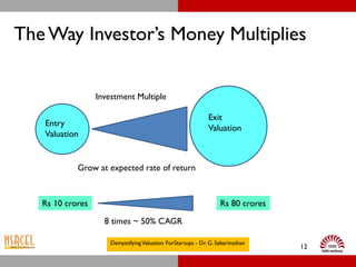The Way Investor’s Money Multiplies

                  Investment Multiple

                                                             Exit
   Entry
                                                             Valuation
   Valuation


            Grow at expected rate of return



   Rs 10 crores                                                   Rs 80 crores

                    8 times ~ 50% CAGR

                     Demystifying Valuation ForStartups - Dr. G. Sabarinathan
                                                                                 12
 