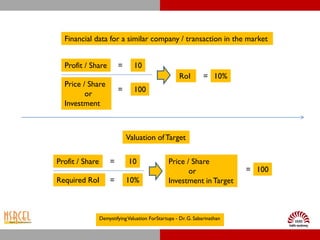 Financial data for a similar company / transaction in the market


  Profit / Share         =       10
                                                      RoI        = 10%
  Price / Share
                         =       100
         or
  Investment



                             Valuation of Target

Profit / Share       =        10                 Price / Share
                                                        or                  = 100
Required RoI         =       10%                 Investment in Target



                 Demystifying Valuation ForStartups - Dr. G. Sabarinathan
 