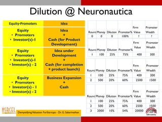 Dilution @ Neuronautica
Equity-Promoters                            Idea
                                                                                                Firm     Promoter
    Equity                             Idea                     RoundMoney Dilution Promoter% Value      Wealth
 • Promoters                             +                        0    0       0      100%        ?         ?
• Investor(s)-1                 Cash (for Product
                                                                                                Firm     Promoter
                                 Development)
                                                                                                Value    Wealth
     Equity                       Idea under                    RoundMoney Dilution Promoter%
  • Promoters                    Development                      1    100    25%      75%        400      300
• Investor(s)-1                         +
• Investor(s) - 2             Cash (for completion                                              Firm     Promoter
                               + product launch)                RoundMoney Dilution Promoter% Value      Wealth
                                                                  1    100    25%      75%        400      300
     Equity                    Business Expansion
                                                                  2    500    20%      60%        2500     1500
  • Promoters                           +
• Investor(s) - 1                     Cash
• Investor(s) - 2                                                                               Firm     Promoter
                                                                RoundMoney Dilution Promoter% Value      Wealth
                                                                  1    100    25%      75%        400      300
                                                                  2    500    20%      60%        2500     1500

     Demystifying Valuation ForStartups - Dr. G. Sabarinathan
                                                                  3   2000    10%      54%       20000    10800
 