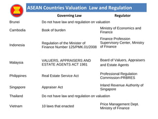 Valuation in asean