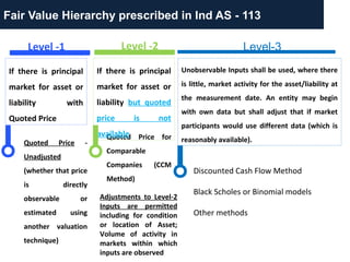 Quoted Price -
Unadjusted
(whether that price
is directly
observable or
estimated using
another valuation
technique)
If there is principal
market for asset or
liability with
Quoted Price
Fair Value Hierarchy prescribed in Ind AS - 113
Quoted Price for
Comparable
Companies (CCM
Method)
If there is principal
market for asset or
liability but quoted
price is not
available
Unobservable Inputs shall be used, where there
is little, market activity for the asset/liability at
the measurement date. An entity may begin
with own data but shall adjust that if market
participants would use different data (which is
reasonably available).
Level -1 Level-3Level -2
Adjustments to Level-2
Inputs are permitted
including for condition
or location of Asset;
Volume of activity in
markets within which
inputs are observed
Discounted Cash Flow Method
Black Scholes or Binomial models
Other methods
 