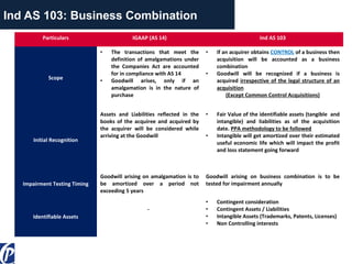 Ind AS 103: Business Combination
Particulars IGAAP (AS 14) Ind AS 103
Scope
• The transactions that meet the
definition of amalgamations under
the Companies Act are accounted
for in compliance with AS 14
• Goodwill arises, only if an
amalgamation is in the nature of
purchase
• If an acquirer obtains CONTROL of a business then
acquisition will be accounted as a business
combination
• Goodwill will be recognized if a business is
acquired irrespective of the legal structure of an
acquisition
(Except Common Control Acquisitions)
Initial Recognition
Assets and Liabilities reflected in the
books of the acquiree and acquired by
the acquirer will be considered while
arriving at the Goodwill
• Fair Value of the identifiable assets (tangible and
intangible) and liabilities as of the acquisition
date. PPA methodology to be followed
• Intangible will get amortized over their estimated
useful economic life which will impact the profit
and loss statement going forward
Impairment Testing Timing
Goodwill arising on amalgamation is to
be amortized over a period not
exceeding 5 years
Goodwill arising on business combination is to be
tested for impairment annually
Identifiable Assets
-
• Contingent consideration
• Contingent Assets / Liabilities
• Intangible Assets (Trademarks, Patents, Licenses)
• Non Controlling interests
 