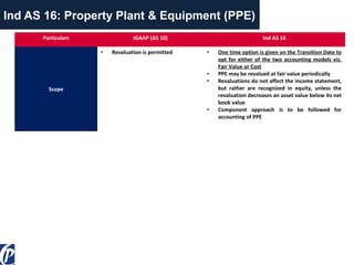 Ind AS 16: Property Plant & Equipment (PPE)
Particulars IGAAP (AS 10) Ind AS 16
Scope
• Revaluation is permitted • One time option is given on the Transition Date to
opt for either of the two accounting models viz.
Fair Value or Cost
• PPE may be revalued at fair value periodically
• Revaluations do not affect the income statement,
but rather are recognized in equity, unless the
revaluation decreases an asset value below its net
book value
• Component approach is to be followed for
accounting of PPE
 