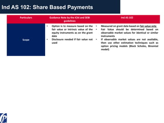 Ind AS 102: Share Based Payments
Particulars Guidance Note by the ICAI and SEBI
guidelines
Ind AS 102
Scope
• Option is to measure based on the
fair value or intrinsic value of the
equity instruments as on the grant
date
• Disclosure needed if fair value not
used
• Measured on grant date based on fair value only
• Fair Value should be determined based on
observable market values for identical or similar
instruments
• If observable market values are not available,
then use other estimation techniques such as
option pricing models (Black Scholes, Binomial
model)
 