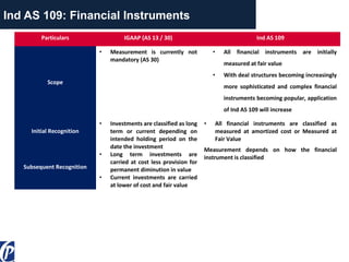 Ind AS 109: Financial Instruments
Particulars IGAAP (AS 13 / 30) Ind AS 109
Scope
• Measurement is currently not
mandatory (AS 30)
• All financial instruments are initially
measured at fair value
• With deal structures becoming increasingly
more sophisticated and complex financial
instruments becoming popular, application
of Ind AS 109 will increase
Initial Recognition
• Investments are classified as long
term or current depending on
intended holding period on the
date the investment
• Long term investments are
carried at cost less provision for
permanent diminution in value
• Current investments are carried
at lower of cost and fair value
• All financial instruments are classified as
measured at amortized cost or Measured at
Fair Value
Subsequent Recognition
Measurement depends on how the financial
instrument is classified
 