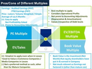 Pros/Cons of Different Multiples
PE Multiple
Book Value
Multiple
EV/EBITDA
Multiple
EV/Sales
Earnings : Audited Earnings (PAT)
:TTM Earnings (PAT)
Price : Latest / Volume Weighted / Simple
Average of say 6 Months
(+) Easy to apply
Net Profitability linked
(-) Prone to Accounting Adjustments
• Best multiple to apply
• Considers Operational Profits
• Not prone to Accounting Adjustments
(Depreciation & Amortizations)
• Values irrespective of Debt levels
• Book Value is the Investment (Net
Worth) that equity shareholders have
put in & earned in Company
• Not much relevant as Earnings not
factored in (other than mature cos)
(+) Simplest to apply even when in Losses
•Used to Value e-Commerce Companies /
Media Companies in Losses
(-) Not a preferred method as such, other
than for Mature Companies
 