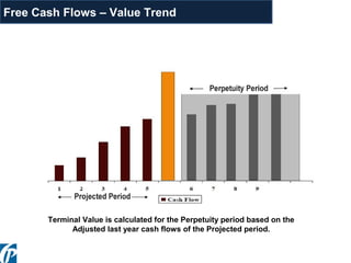 Terminal Value is calculated for the Perpetuity period based on the
Adjusted last year cash flows of the Projected period.
Free Cash Flows – Value Trend
 