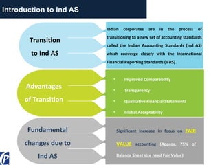 Introduction to Ind AS
Transition
to Ind AS
Advantages
of Transition
Fundamental
changes due to
Ind AS
Indian corporates are in the process of
transitioning to a new set of accounting standards
called the Indian Accounting Standards (Ind AS)
which converge closely with the International
Financial Reporting Standards (IFRS).
• Improved Comparability
• Transparency
• Qualitative Financial Statements
• Global Acceptability
Significant increase in focus on FAIR
VALUE accounting (Approx. 75% of
Balance Sheet size need Fair Value)
 