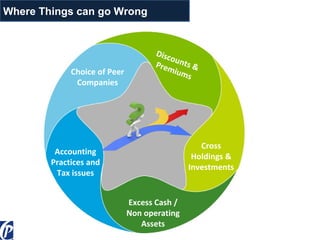 Where Things can go Wrong
Choice of Peer
Companies
Discounts &Premiums
Cross
Holdings &
Investments
Excess Cash /
Non operating
Assets
Accounting
Practices and
Tax issues
 