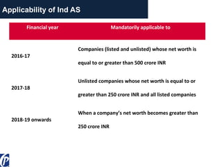 Applicability of Ind AS
Financial year Mandatorily applicable to
2016-17
Companies (listed and unlisted) whose net worth is
equal to or greater than 500 crore INR
2017-18
Unlisted companies whose net worth is equal to or
greater than 250 crore INR and all listed companies
2018-19 onwards
When a company’s net worth becomes greater than
250 crore INR
 