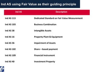 Ind AS using Fair Value as their guiding principle
Ind AS Description
Ind AS 113 Dedicated Standard on Fair Value Measurement
Ind AS 103 Business Combination
Ind AS 38 Intangible Assets
Ind AS 16 Property Plant & Equipment
Ind AS 36 Impairment of Assets
Ind AS 102 Share – based payment
Ind AS 109 Financial Instrument
Ind AS 40 Investment Property
 