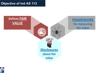 Disclosures
about fair
value
FRAMEWORK
for measuring
fair value
Defines FAIR
VALUE
Objective of Ind AS 113
 