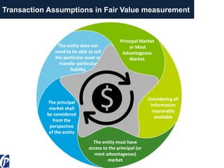 Principal Market
or Most
Advantageous
Market
The entity must have
access to the principal (or
most advantageous)
market
The principal
market shall
be considered
from the
perspective
of the entity
The entity does not
need to be able to sell
the particular asset or
transfer particular
liability
Transaction Assumptions in Fair Value measurement
Considering all
information
reasonably
available
 