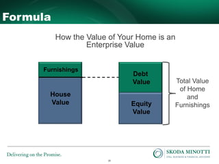 19
Formula
Furnishings
House
Value
Debt
Value
Equity
Value
Total Value
of Home
and
Furnishings
How the Value of Your Home is an
Enterprise Value
 
