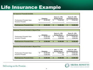 24
Life Insurance Example
No Insurance Proceeds Available
Owner A - 50% Owner B - 50%
Company Exiting Owner Purchasing Owner
Pre-Insurance Proceeds Value 20,000,000$ 10,000,000$ 10,000,000$
Insurance Proceeds - - -
Post-Insurance Proceeds Value 20,000,000$ 10,000,000$ 10,000,000$
Insurance Proceeds Included in Buyout Price
Owner A - 50% Owner B - 50%
Company Exiting Owner Purchasing Owner
Pre-Insurance Proceeds Value 20,000,000$ 10,000,000$ 10,000,000$
Insurance Proceeds 13,000,000 6,500,000 6,500,000
Post-Insurance Proceeds Value 33,000,000$ 16,500,000$ 16,500,000$
Insurance Proceeds Excluded in Buyout Price
Owner A - 50% Owner B - 50%
Company Exiting Owner Purchasing Owner
Pre-Insurance Proceeds Value 20,000,000$ 10,000,000$ 10,000,000$
Insurance Proceeds 13,000,000 n/a 13,000,000
Post-Insurance Proceeds Value 33,000,000$ 10,000,000$ 23,000,000$
 
