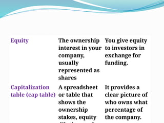 Equity The ownership
interest in your
company,
usually
represented as
shares
You give equity
to investors in
exchange for
funding.
Capitalization
table (cap table)
A spreadsheet
or table that
shows the
ownership
stakes, equity
It provides a
clear picture of
who owns what
percentage of
the company.
 