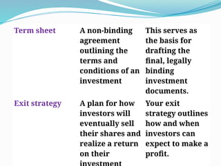 Term sheet A non-binding
agreement
outlining the
terms and
conditions of an
investment
This serves as
the basis for
drafting the
final, legally
binding
investment
documents.
Exit strategy A plan for how
investors will
eventually sell
their shares and
realize a return
on their
Your exit
strategy outlines
how and when
investors can
expect to make a
profit.
 