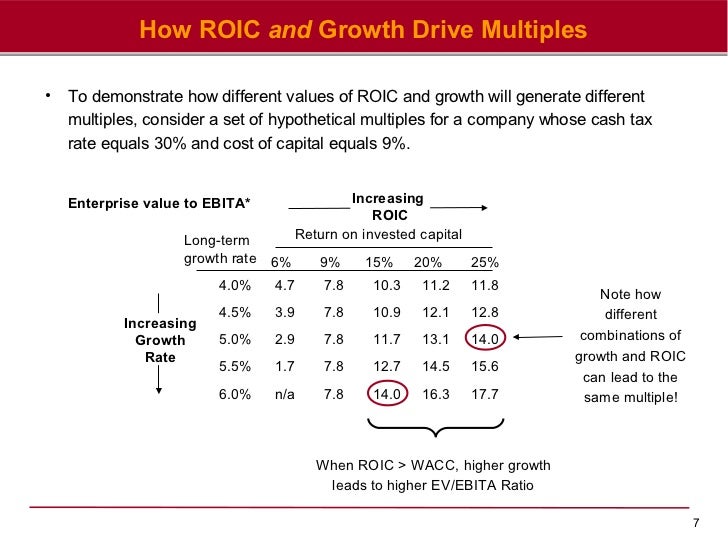 Valuation multiples
