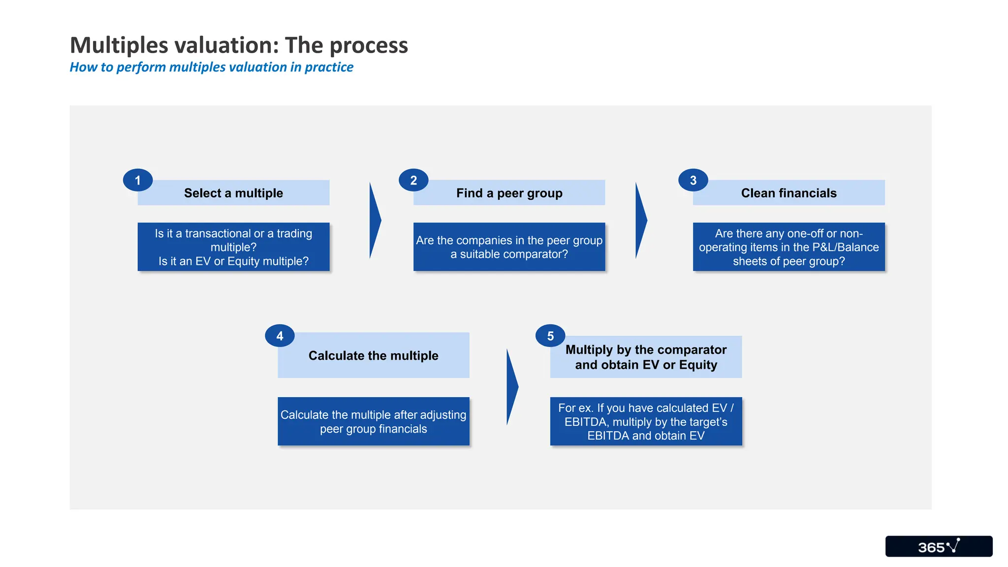 multiple valuation- business management, finance | PDF