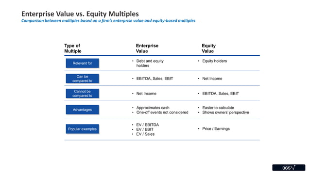 multiple valuation- business management, finance | PPT