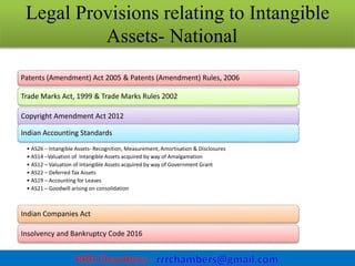 Valuation of INTANGIBLE ASSETS- PPT.pptx