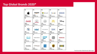 Top Global Brands 2020*
*Interbrand Best Global Brands 2020 report
 