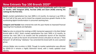 New Entrants Top 100 Brands 2020*
*Interbrand Best Global Brands 2020 report
Social media and communication brands -have f...