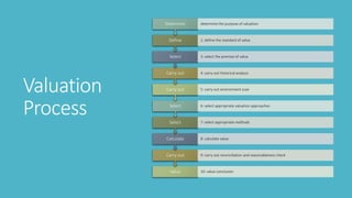 Valuation
Process
Value 10: value conclusion
Carry out 9: carry out reconciliation and reasonableness check
Calculate 8: calculate value
Select 7: select appropriate methods
Select 6: select appropriate valuation approaches
Carry out 5: carry out environment scan
Carry out 4: carry out historical analysis
Select 3: select the premise of value
Define 2: define the standard of value
Determine determine the purpose of valuation
 