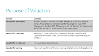 Purpose of Valuation
Purpose Examples
Valuation for transactions Business purchase , Business sale, M&A (Mergers & Acquisition), Reverse
merger, Recapitalization, Restructuring, LBO (Leverage Buy Out), MBO
(Management Buy Out), MBI (Management Buy In), BSA (Buy Sell Agreement),
IPO, ESOPs, Buy back of shares, Project financing and others
Valuation for court cases Bankruptcy, Contractual disputes, Ownership disputes, Dissenting and
Oppressive shareholder cases, Divorces cases, Intellectual property disputes
and other
Valuation for compliances Fair value accounting, Tax Issues
Valuation for planning Estate planning, Personal financial planning, M&A planning, strategic planning
 