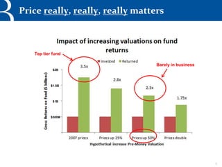 5
Price really, really, really matters
Top tier fund
Barely in business
$500M
$1B
$1.5B
$2B
 