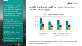 A slight slowdown in M&A extends to transactions
with UK-based targets
Between October 2023
and September 2024,
there were 287 reported
UK acquisitions with
reported EBITDA multiples
made by trade and PE.
Of these, 150 were
profitable, reported an
EBITDA multiple and were
not considered outliers
(Multiple >25x).
Q4 2023 had the most
transactions at 87.
Q1 2024 had the fewest
transactions at 61.
Page 2
Outliers are companies that did not report an EBITDA multiple, were loss-making or had
an EBITDA multiple in excess of 25x.
87
61
73
66
46
32
37 35
48
37
43
36
24
19 22 18
0
20
40
60
80
100
Oct23 - Dec23 Jan24 - Mar24 Apr24 - Jun24 Jul24 - Sep24
No. of Transactions - UK Targets
All Transactions All Transactions exc. Outliers
Sub £50m Sub £50m EV exc. Outliers
 