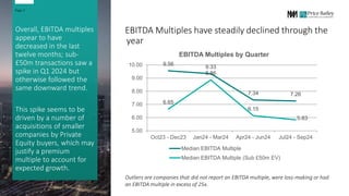 EBITDA Multiples have steadily declined through the
year
Overall, EBITDA multiples
appear to have
decreased in the last
twelve months; sub-
£50m transactions saw a
spike in Q1 2024 but
otherwise followed the
same downward trend.
This spike seems to be
driven by a number of
acquisitions of smaller
companies by Private
Equity buyers, which may
justify a premium
multiple to account for
expected growth.
Page 3
Outliers are companies that did not report an EBITDA multiple, were loss-making or had
an EBITDA multiple in excess of 25x.
9.56
9.33
7.34 7.26
6.65
8.86
6.15
5.83
5.00
6.00
7.00
8.00
9.00
10.00
Oct23 - Dec23 Jan24 - Mar24 Apr24 - Jun24 Jul24 - Sep24
EBITDA Multiples by Quarter
Median EBITDA Multiple
Median EBITDA Multiple (Sub £50m EV)
 