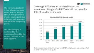 Growing EBITDA has an outsized impact on
valuations… Roughly 5x EBITDA is still the norm for
lots of smaller businesses
The normal expectation
is that a larger company
would warrant a higher
EBITDA multiple than its
smaller counterparts due
to factors such as greater
market share and pricing
power.
This valuation gap is
evidenced by the
multiples achieved by the
various EV bands in the
chart opposite.
Page 4
Outliers are companies that did not report an EBITDA multiple, were loss-making or had
an EBITDA multiple in excess of 25x.
4.89
7.30
8.77
9.32
11.94
0.00
2.00
4.00
6.00
8.00
10.00
12.00
14.00
Less than
£5m
£5m - £25m £25m - £50m £50m -
£250m
Over £250m
Median EBITDA Multiple by EV
 