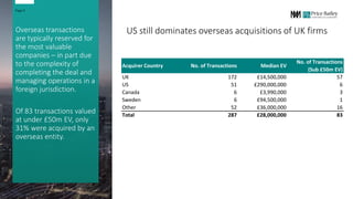 US still dominates overseas acquisitions of UK firms
Overseas transactions
are typically reserved for
the most valuable
companies – in part due
to the complexity of
completing the deal and
managing operations in a
foreign jurisdiction.
Of 83 transactions valued
at under £50m EV, only
31% were acquired by an
overseas entity.
Page 6
Acquirer Country No. of Transactions Median EV
No. of Transactions
(Sub £50m EV)
UK 172 £14,500,000 57
US 51 £290,000,000 6
Canada 6 £3,990,000 3
Sweden 6 £94,500,000 1
Other 52 £36,000,000 16
Total 287 £28,000,000 83
 