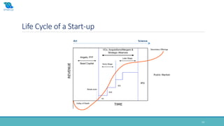 Life Cycle of a Start-up
10
 