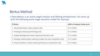 Berkus Method
27
Dave Berkus is an active angel investor and lifelong entrepreneur. He came up
with the following early-stage valuation model for startups:
 