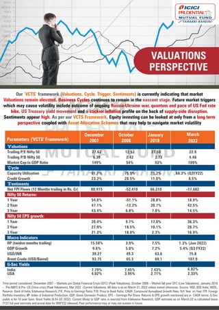 VALUATIONS
PERSPECTIVE
Our ‘VCTS’ framework (Valuations, Cycle, Trigger, Sentiments) is currently indicating that market
Valuations remain elevated. Business Cycles continues to remain in the nascent stage. Future market triggers
which may cause volatility include outcome of ongoing Russia-Ukraine war, quantum and pace of US Fed rate
hike, US Treasury yield movement and a stickier inflation profile on the back of supply-side disruption.
Sentiments appear high. As per our VCTS Framework, Equity investing can be looked at only from a long term
perspective coupled with Asset Allocation Schemes that may help to navigate market volatility
Time period considered: December 2007 – Markets pre Global Financial Crisis (GFC) (Peak Valuations), October 2008 – Market fall post GFC (Low Valuations), January 2018
– Pre-NBFC & Pre- US-China crisis (Peak Valuations), Mar 2022 –Current Valuations. All data is as on March 31, 2022 unless stated otherwise. Source: NSE, BSE India, NSDL,
Reserve Bank of India, Edelweiss Research,.P/E: Price to Earnings Ratio; P/B: Price to Book Ratio; CAGR: Compound Annualised Growth Rate; YoY: Year on Year; FPI: Foreign
Portfolio Investors; IIP: Index of Industrial Production; GDP: Gross Domestic Product, EPS – Earnings Per Share. Returns & EPS growth mentioned are in CAGR terms. G-Sec
yields is for 10 year Govt. Bond Yields (6.54 GS 2032). Current Mcap to GDP ratio is sourced from Edelweiss Research, GDP estimate as on March-22 is calculated basis
FY22 full year estimate and actual data for 9MFY22 released. Past performance may or may not sustain in future.
Parameters ('VCTS' Framework)
December
2007
October
2008
January
2018
March
2022
‘V'aluations
Trailing P/E Nifty 50 27.62 12.57 27.50 22.9
Trailing P/B Nifty 50 6.39 2.42 3.73 4.46
Market Cap to GDP Ratio 149% 54% 93% 109%
‘C'ycle
Capacity Utilisation 91.7% 75.9% 75.2% 68.3% (Q2FY22)
Credit Growth 23.3% 28.5% 11.0% 8.5%
‘S'entiments
Net FPI Flows (12 Months trailing in Rs. Cr) 80,915 -52,410 66,210 -17,602
Nifty 50 Returns:
1 Year 54.8% -51.1% 28.8% 18.9%
2 Year 47.1% -12.2% 20.7% 42.5%
3 Year 43.4% 6.8% 7.8% 14.5%
Nifty 50 EPS growth:
1 Year 20.4% 9.7% 17.0% 36.3%
2 Year 27.9% 18.5% 10.1% 28.7%
3 Year 21.3% 18.8% 2.3% 16.9%
Macro Indicators
IIP (twelve months trailing) 15.58% 3.9% 7.5% 1.3% (Jan 2022)
GDP Growth 9.6% 5.8% 7.2% 5.4% (Q3 FY22)
USD/INR 39.27 49.3 63.6 75.8
Brent Crude (USD/Barrel) 93.75 65.3 69.1 107.9
G-Sec Yields
India 7.79% 7.45% 7.43% 6.82%
USA 4.02% 3.95% 2.71% 2.33%
 